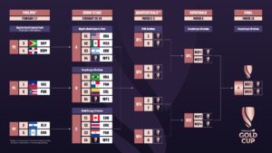 2024-concacaf-w-gold-cup-bracket-scaled